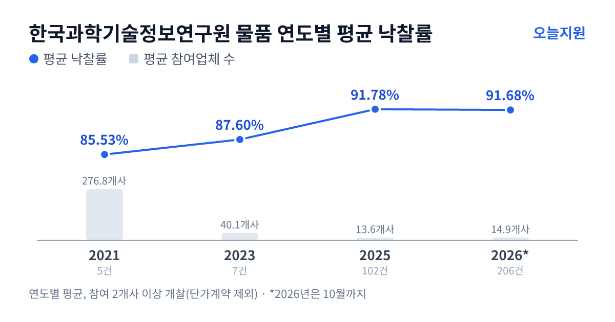 한국과학기술정보연구원 물품 연도별 평균 낙찰률과 평균 참여업체 수 — 2021년 85.53%·277개사, 2023년 87.60%·40개사, 2025년 91.78%·14개사, 2026년 91.68%·15개사