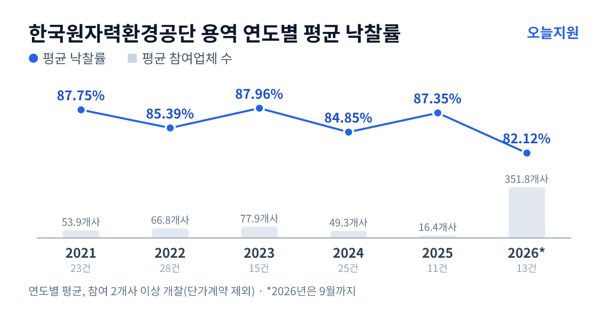 한국원자력환경공단 용역 연도별 평균 낙찰률과 평균 참여업체 수 — 2021년 87.75%·54개사, 2022년 85.39%·67개사, 2023년 87.96%·78개사, 2024년 84.85%·49개사, 2025년 87.35%·16개사, 2026년 82.12%·352개사