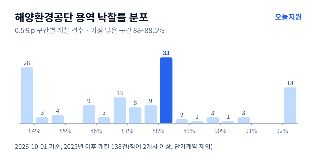 해양환경공단 용역 낙찰률 분포 — 2025년 이후 개찰 138건, 가장 많이 몰린 구간 88~88.5%(33건)