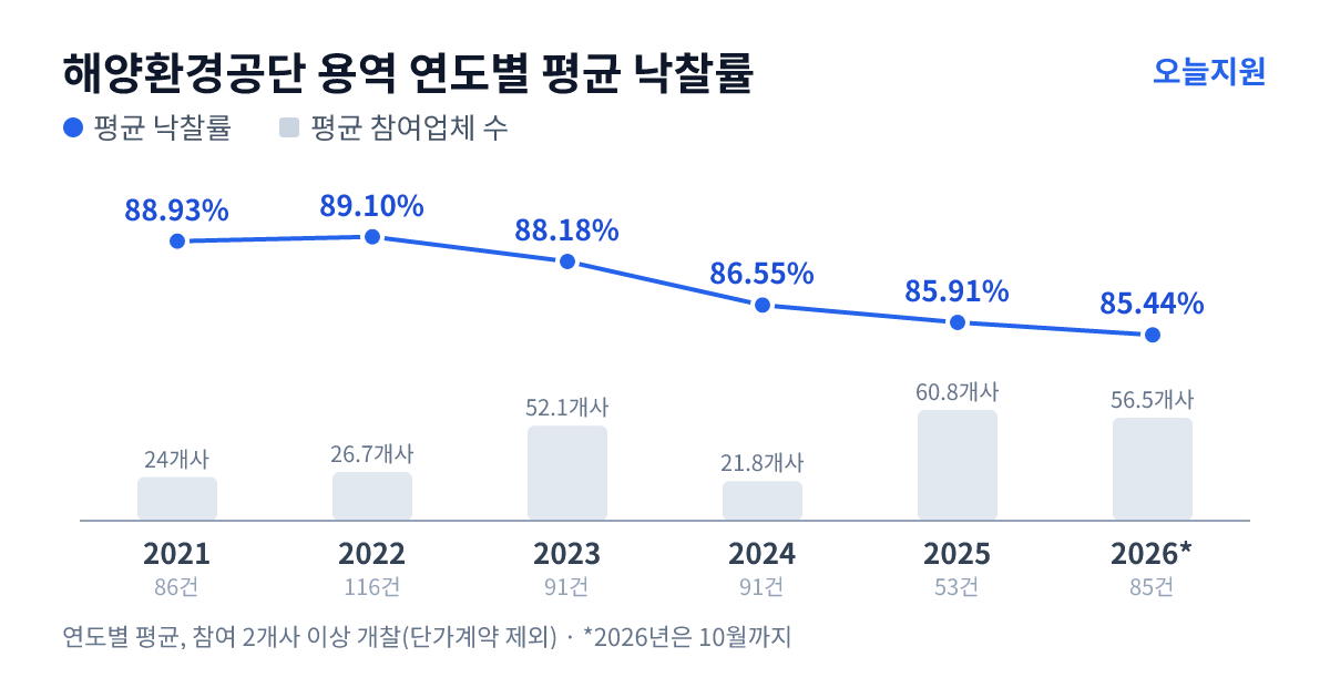 해양환경공단 용역 연도별 평균 낙찰률과 평균 참여업체 수 — 2021년 88.93%·24개사, 2022년 89.10%·27개사, 2023년 88.18%·52개사, 2024년 86.55%·22개사, 2025년 85.91%·61개사, 2026년 85.44%·57개사
