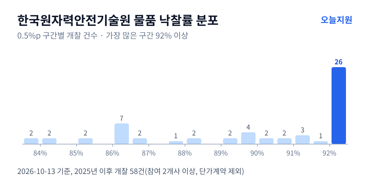 한국원자력안전기술원 물품 낙찰률 분포 — 2025년 이후 개찰 58건, 가장 많이 몰린 구간 92% 이상(26건)