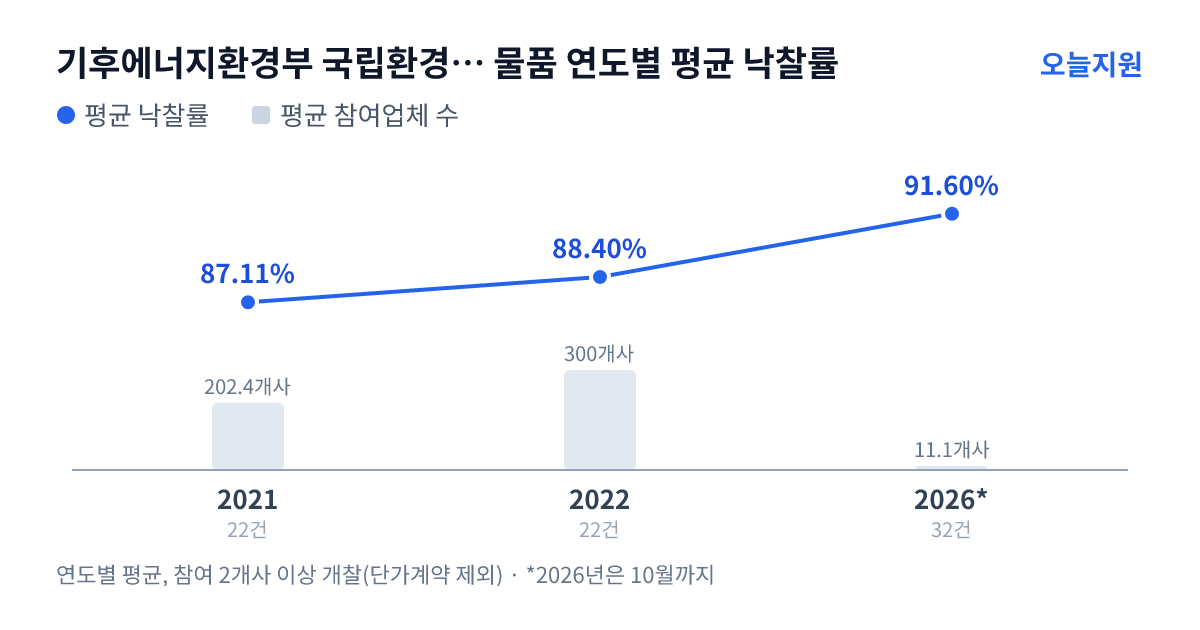 기후에너지환경부 국립환경과학원 물품 연도별 평균 낙찰률과 평균 참여업체 수 — 2021년 87.11%·202개사, 2022년 88.40%·300개사, 2026년 91.60%·11개사