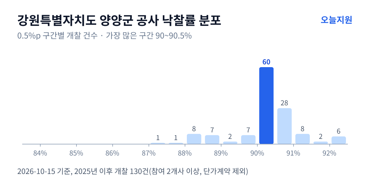 강원특별자치도 양양군 공사 낙찰률 분포 — 2025년 이후 개찰 130건, 가장 많이 몰린 구간 90~90.5%(60건)