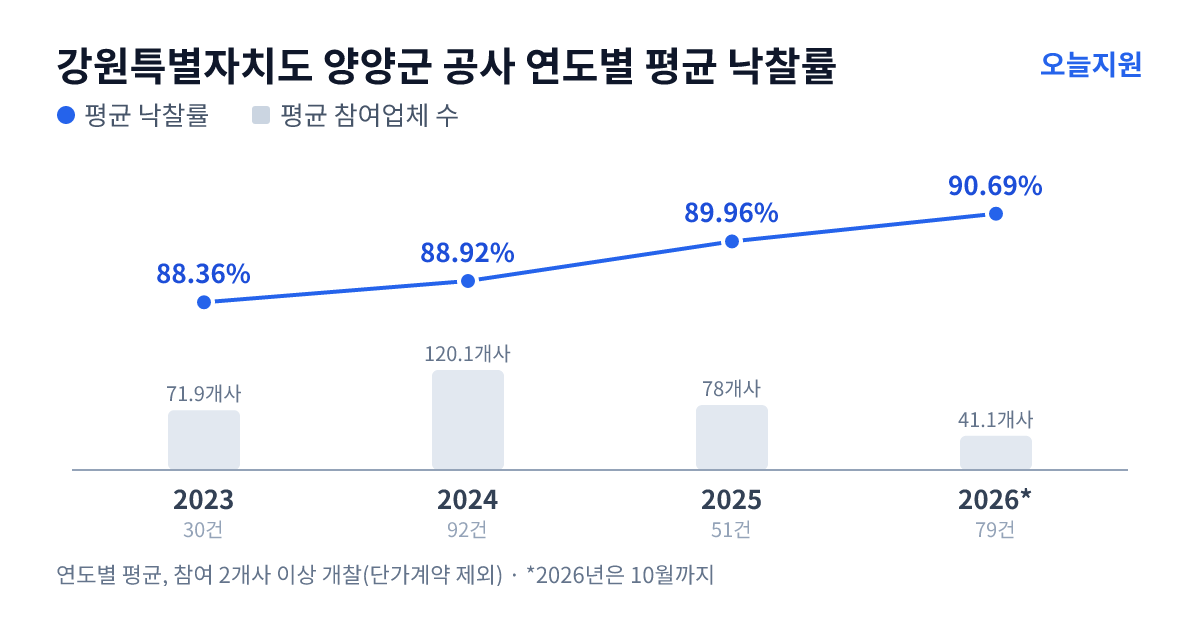 강원특별자치도 양양군 공사 연도별 평균 낙찰률과 평균 참여업체 수 — 2023년 88.36%·72개사, 2024년 88.92%·120개사, 2025년 89.96%·78개사, 2026년 90.69%·41개사