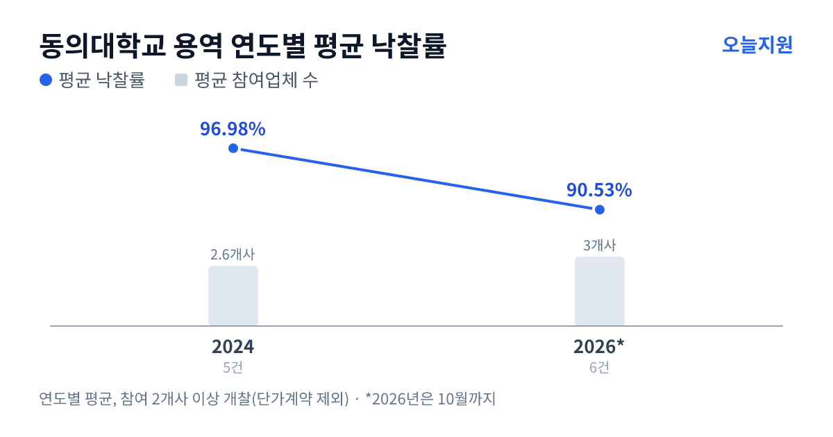 동의대학교 용역 연도별 평균 낙찰률과 평균 참여업체 수 — 2024년 96.98%·3개사, 2026년 90.53%·3개사