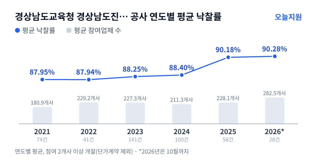 경상남도교육청 경상남도진주교육지원청 공사 연도별 평균 낙찰률과 평균 참여업체 수 — 2021년 87.95%·181개사, 2022년 87.94%·229개사, 2023년 88.25%·227개사, 2024년 88.40%·211개사, 2025년 90.18%·228개사, 2026년 90.28%·283개사
