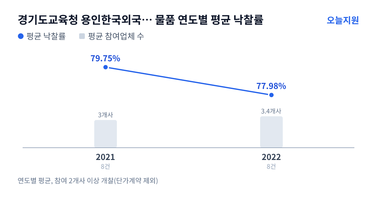 경기도교육청 용인한국외국어대학교부설고등학교 물품 연도별 평균 낙찰률과 평균 참여업체 수 — 2021년 79.75%·3개사, 2022년 77.98%·3개사