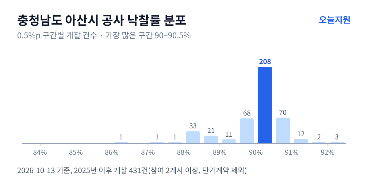 충청남도 아산시 공사 낙찰률 분포 — 2025년 이후 개찰 431건, 가장 많이 몰린 구간 90~90.5%(208건)