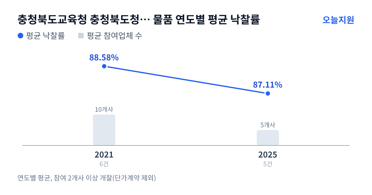 충청북도교육청 충청북도청주교육지원청 교동초등학교 물품 연도별 평균 낙찰률과 평균 참여업체 수 — 2021년 88.58%·10개사, 2025년 87.11%·5개사
