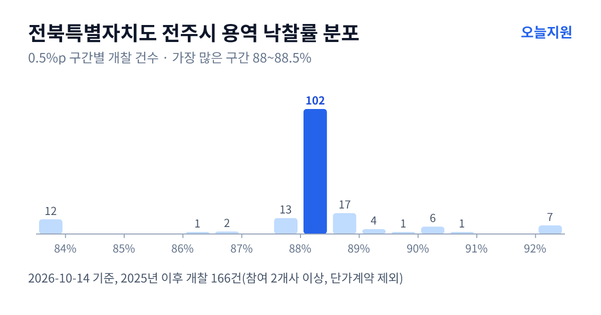 전북특별자치도 전주시 용역 낙찰률 분포 — 2025년 이후 개찰 166건, 가장 많이 몰린 구간 88~88.5%(102건)