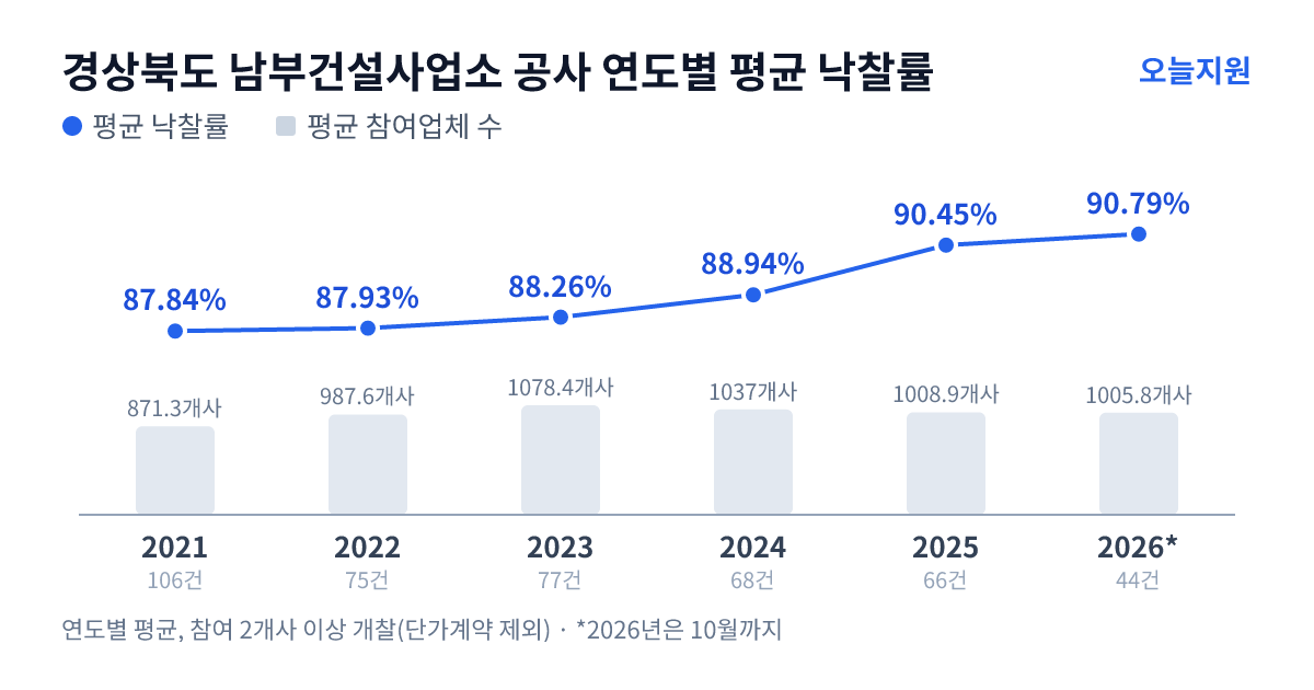 경상북도 남부건설사업소 공사 연도별 평균 낙찰률과 평균 참여업체 수 — 2021년 87.84%·871개사, 2022년 87.93%·988개사, 2023년 88.26%·1078개사, 2024년 88.94%·1037개사, 2025년 90.45%·1009개사, 2026년 90.79%·1006개사