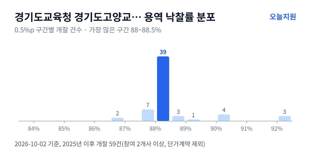 경기도교육청 경기도고양교육지원청 용역 낙찰률 분포 — 2025년 이후 개찰 59건, 가장 많이 몰린 구간 88~88.5%(39건)