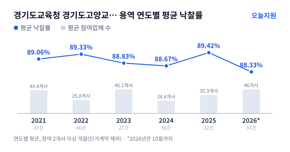경기도교육청 경기도고양교육지원청 용역 연도별 평균 낙찰률과 평균 참여업체 수 — 2021년 89.06%·44개사, 2022년 89.33%·26개사, 2023년 88.83%·46개사, 2024년 88.67%·24개사, 2025년 89.42%·35개사, 2026년 88.33%·46개사