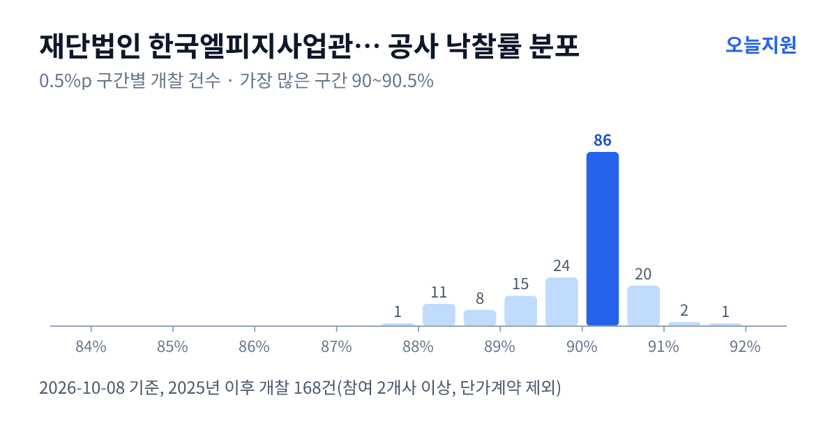 재단법인 한국엘피지사업관리원 공사 낙찰률 분포 — 2025년 이후 개찰 168건, 가장 많이 몰린 구간 90~90.5%(86건)
