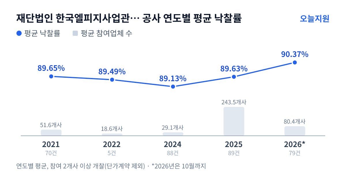 재단법인 한국엘피지사업관리원 공사 연도별 평균 낙찰률과 평균 참여업체 수 — 2021년 89.65%·52개사, 2022년 89.49%·19개사, 2024년 89.13%·29개사, 2025년 89.63%·244개사, 2026년 90.37%·80개사
