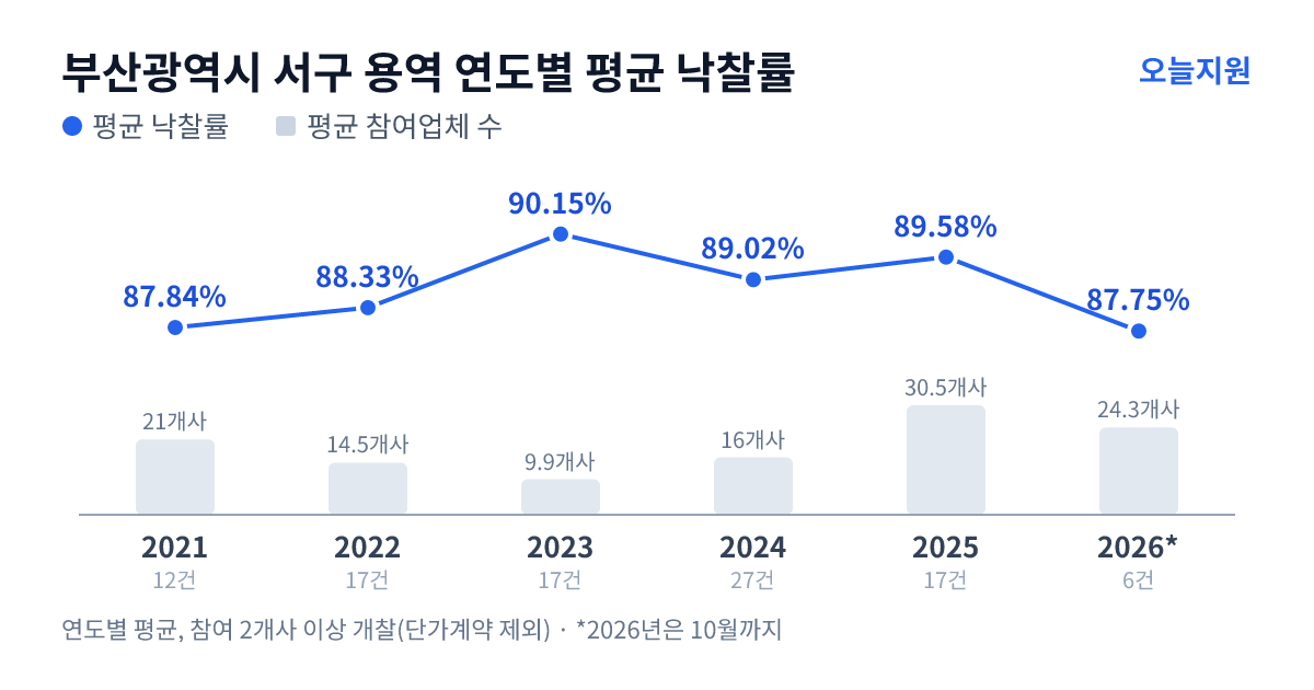 부산광역시 서구 용역 연도별 평균 낙찰률과 평균 참여업체 수 — 2021년 87.84%·21개사, 2022년 88.33%·15개사, 2023년 90.15%·10개사, 2024년 89.02%·16개사, 2025년 89.58%·31개사, 2026년 87.75%·24개사