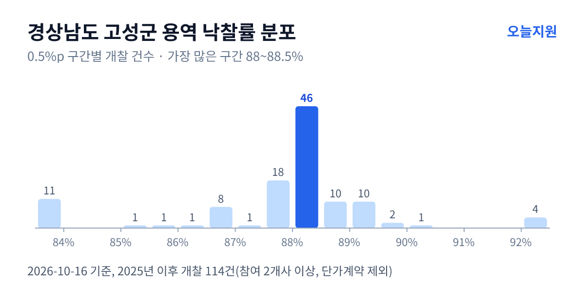경상남도 고성군 용역 낙찰률 분포 — 2025년 이후 개찰 114건, 가장 많이 몰린 구간 88~88.5%(46건)