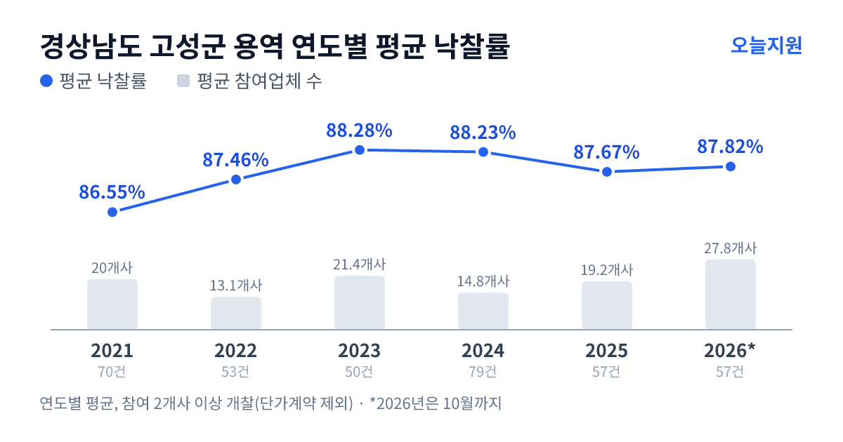 경상남도 고성군 용역 연도별 평균 낙찰률과 평균 참여업체 수 — 2021년 86.55%·20개사, 2022년 87.46%·13개사, 2023년 88.28%·21개사, 2024년 88.23%·15개사, 2025년 87.67%·19개사, 2026년 87.82%·28개사