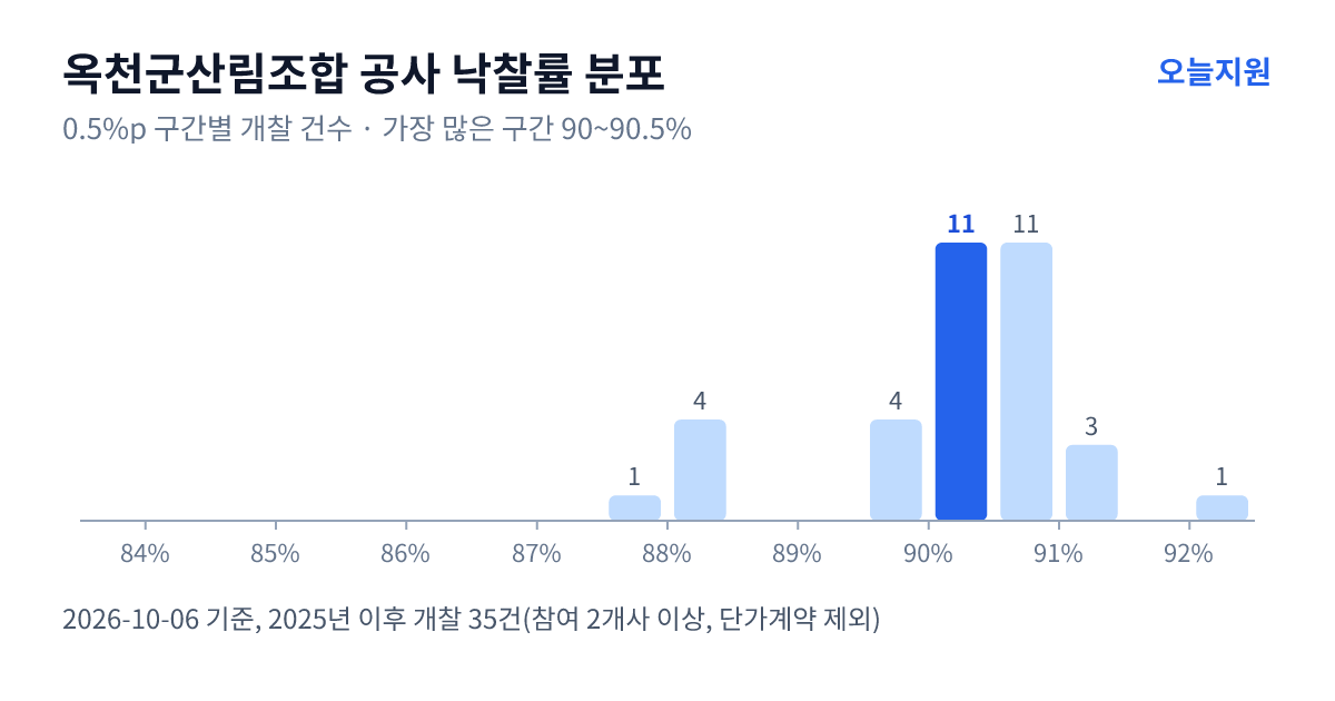 옥천군산림조합 공사 낙찰률 분포 — 2025년 이후 개찰 35건, 가장 많이 몰린 구간 90~90.5%(11건)