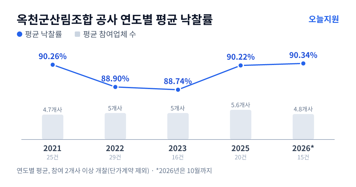옥천군산림조합 공사 연도별 평균 낙찰률과 평균 참여업체 수 — 2021년 90.26%·5개사, 2022년 88.90%·5개사, 2023년 88.74%·5개사, 2025년 90.22%·6개사, 2026년 90.34%·5개사