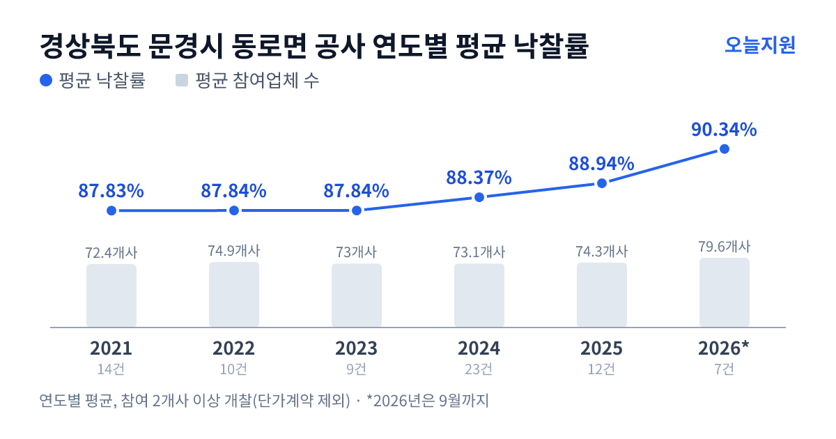 경상북도 문경시 동로면 공사 연도별 평균 낙찰률과 평균 참여업체 수 — 2021년 87.83%·72개사, 2022년 87.84%·75개사, 2023년 87.84%·73개사, 2024년 88.37%·73개사, 2025년 88.94%·74개사, 2026년 90.34%·80개사