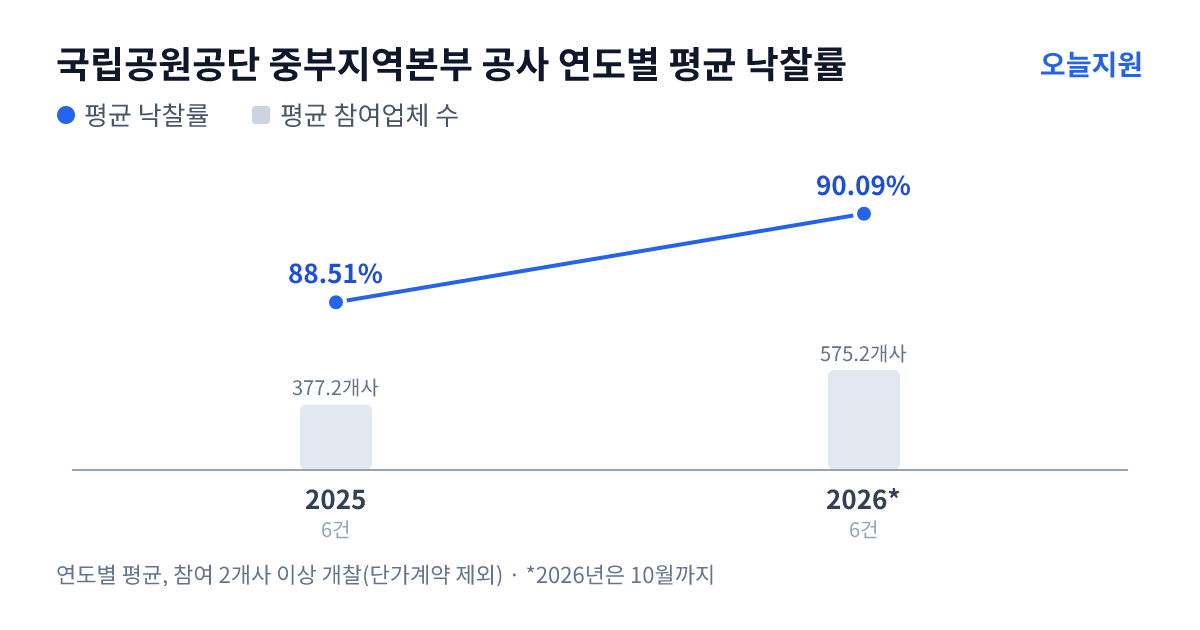 국립공원공단 중부지역본부 공사 연도별 평균 낙찰률과 평균 참여업체 수 — 2025년 88.51%·377개사, 2026년 90.09%·575개사