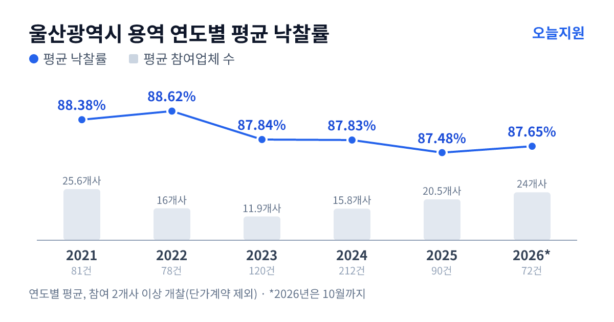 울산광역시 용역 연도별 평균 낙찰률과 평균 참여업체 수 — 2021년 88.38%·26개사, 2022년 88.62%·16개사, 2023년 87.84%·12개사, 2024년 87.83%·16개사, 2025년 87.48%·21개사, 2026년 87.65%·24개사
