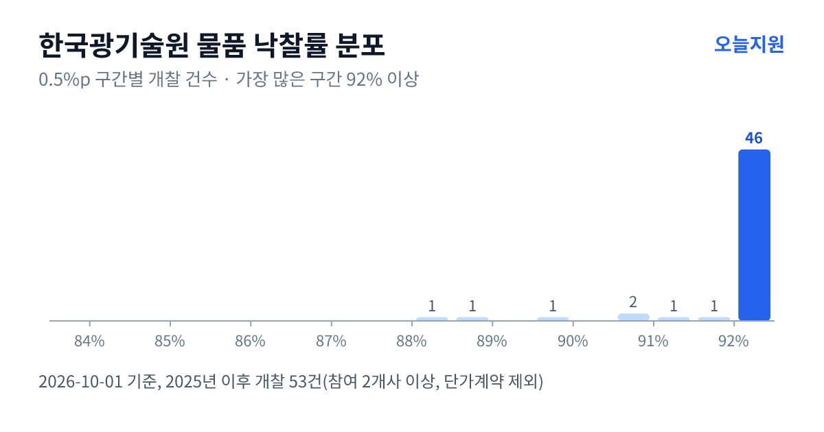 한국광기술원 물품 낙찰률 분포 — 2025년 이후 개찰 53건, 가장 많이 몰린 구간 92% 이상(46건)