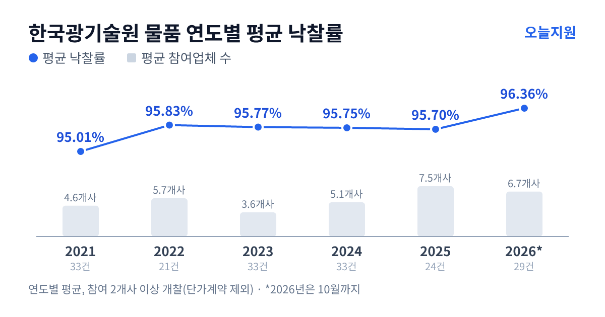 한국광기술원 물품 연도별 평균 낙찰률과 평균 참여업체 수 — 2021년 95.01%·5개사, 2022년 95.83%·6개사, 2023년 95.77%·4개사, 2024년 95.75%·5개사, 2025년 95.70%·8개사, 2026년 96.36%·7개사