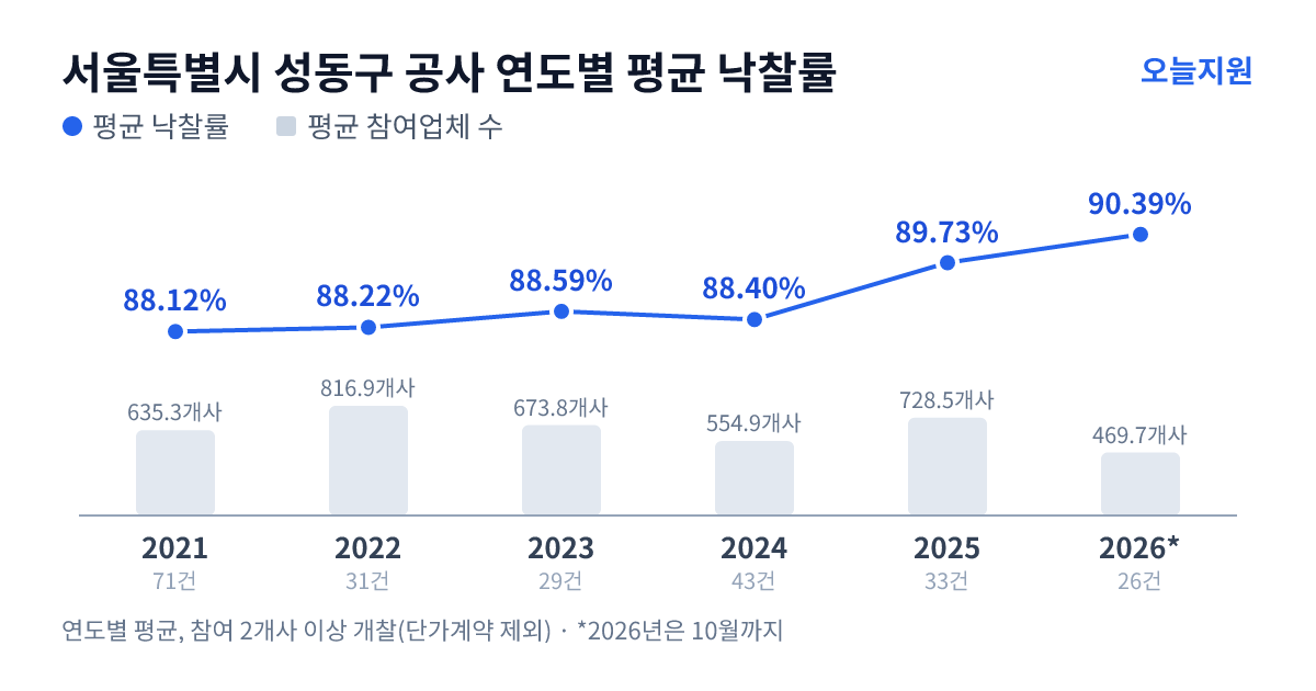 서울특별시 성동구 공사 연도별 평균 낙찰률과 평균 참여업체 수 — 2021년 88.12%·635개사, 2022년 88.22%·817개사, 2023년 88.59%·674개사, 2024년 88.40%·555개사, 2025년 89.73%·729개사, 2026년 90.39%·470개사