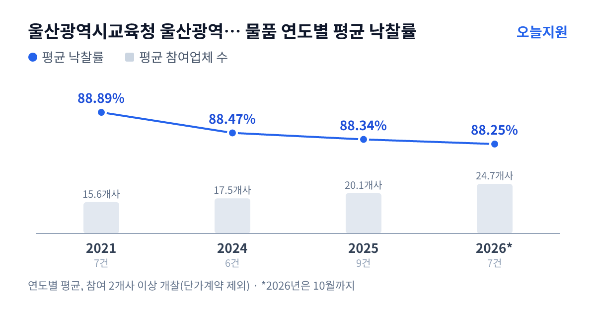 울산광역시교육청 울산광역시강남교육청 천상초등학교 물품 연도별 평균 낙찰률과 평균 참여업체 수 — 2021년 88.89%·16개사, 2024년 88.47%·18개사, 2025년 88.34%·20개사, 2026년 88.25%·25개사