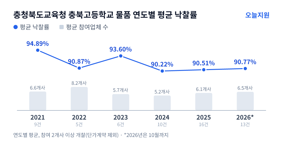 충청북도교육청 충북고등학교 물품 연도별 평균 낙찰률과 평균 참여업체 수 — 2021년 94.89%·7개사, 2022년 90.87%·8개사, 2023년 93.60%·6개사, 2024년 90.22%·5개사, 2025년 90.51%·6개사, 2026년 90.77%·7개사