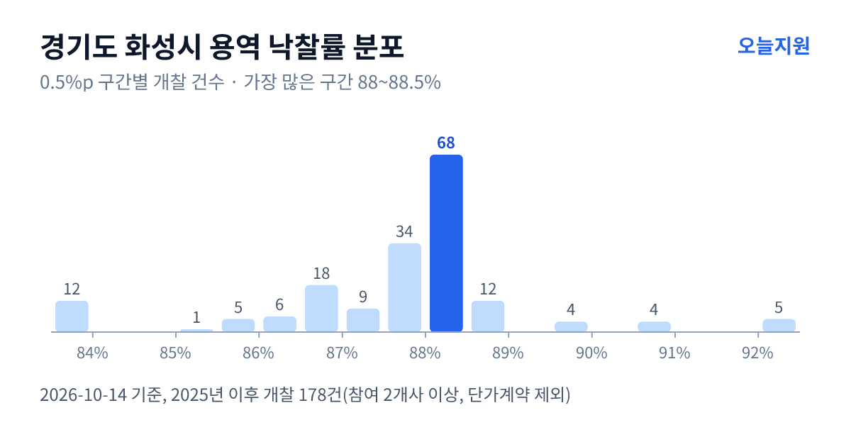 경기도 화성시 용역 낙찰률 분포 — 2025년 이후 개찰 178건, 가장 많이 몰린 구간 88~88.5%(68건)