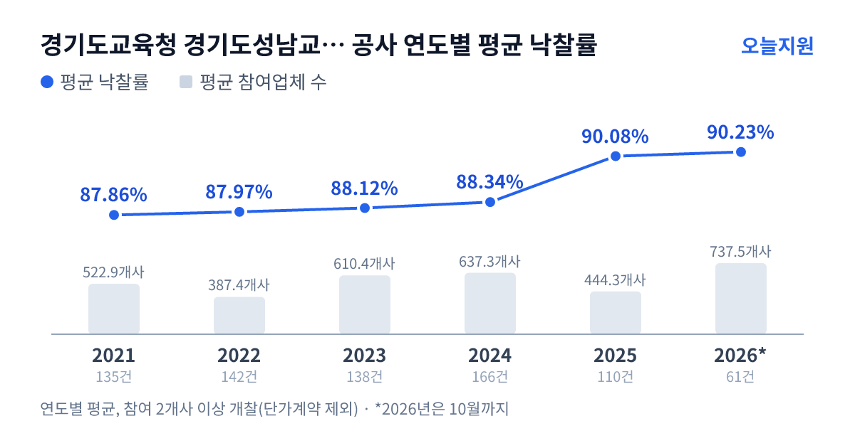 경기도교육청 경기도성남교육지원청 공사 연도별 평균 낙찰률과 평균 참여업체 수 — 2021년 87.86%·523개사, 2022년 87.97%·387개사, 2023년 88.12%·610개사, 2024년 88.34%·637개사, 2025년 90.08%·444개사, 2026년 90.23%·738개사