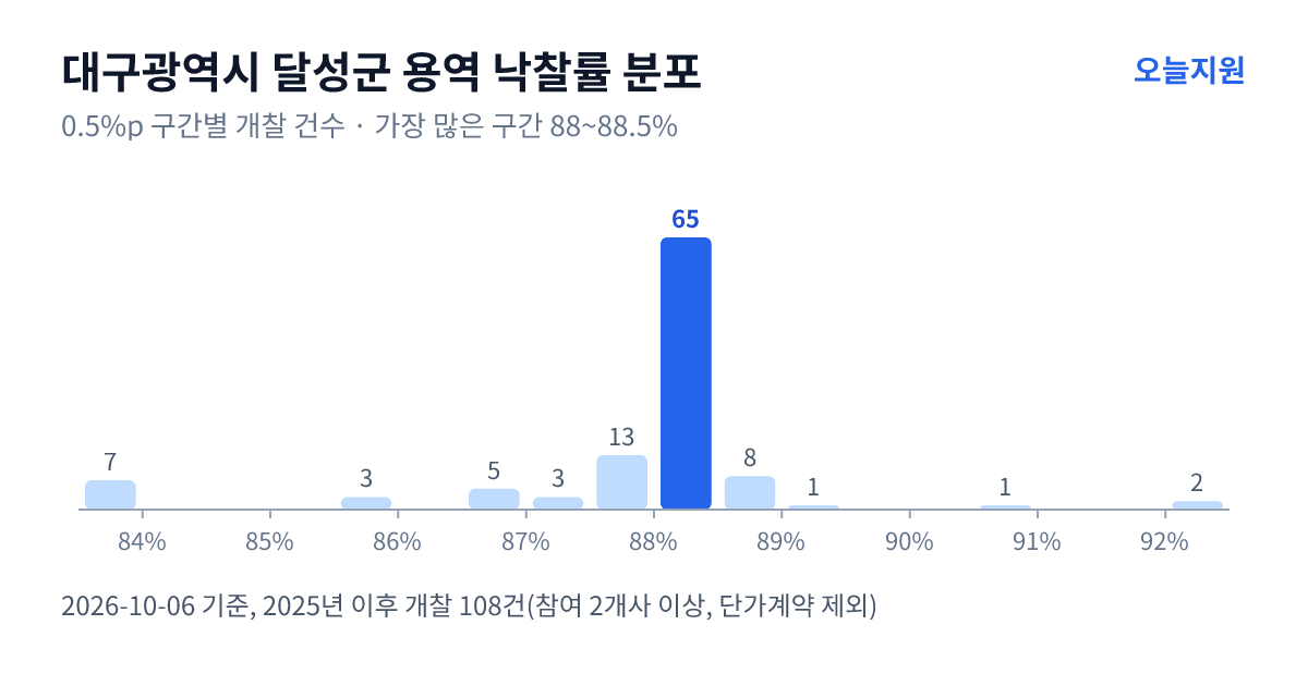 대구광역시 달성군 용역 낙찰률 분포 — 2025년 이후 개찰 108건, 가장 많이 몰린 구간 88~88.5%(65건)