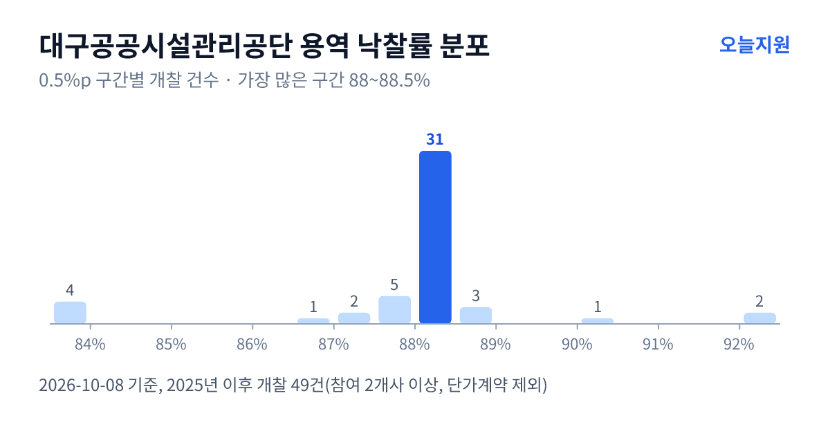 대구공공시설관리공단 용역 낙찰률 분포 — 2025년 이후 개찰 49건, 가장 많이 몰린 구간 88~88.5%(31건)