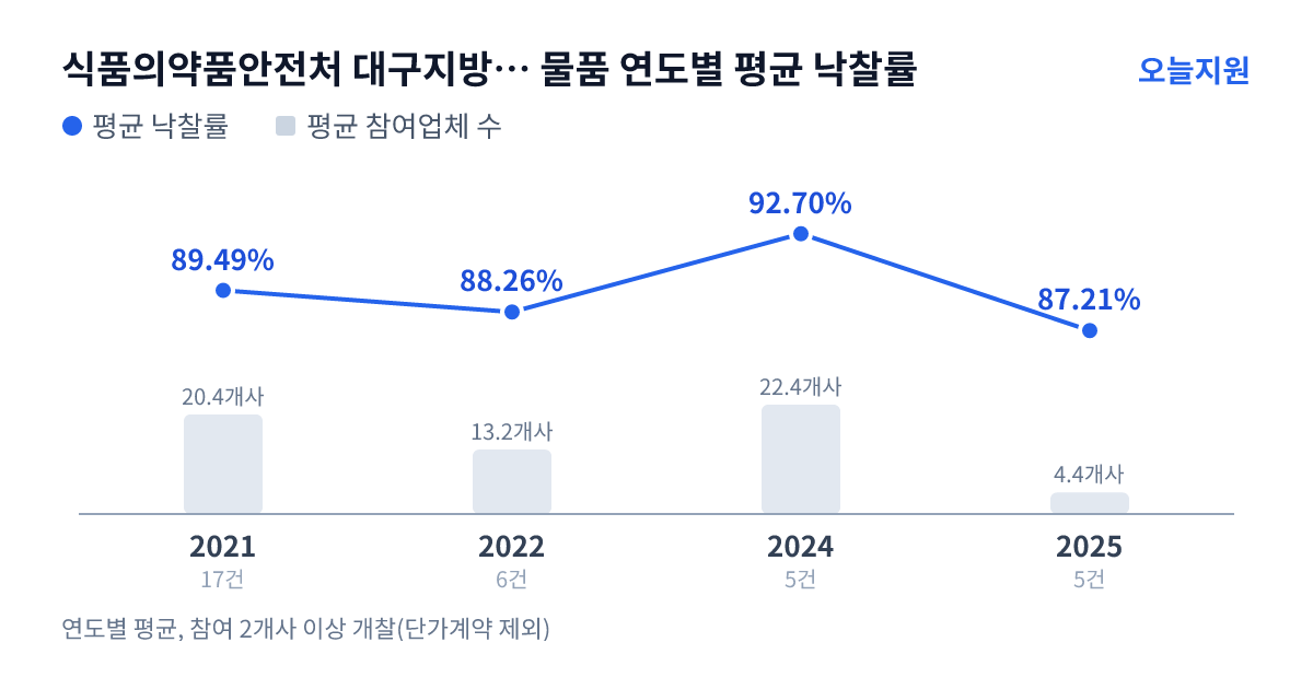 식품의약품안전처 대구지방식품의약품안전청 물품 연도별 평균 낙찰률과 평균 참여업체 수 — 2021년 89.49%·20개사, 2022년 88.26%·13개사, 2024년 92.70%·22개사, 2025년 87.21%·4개사
