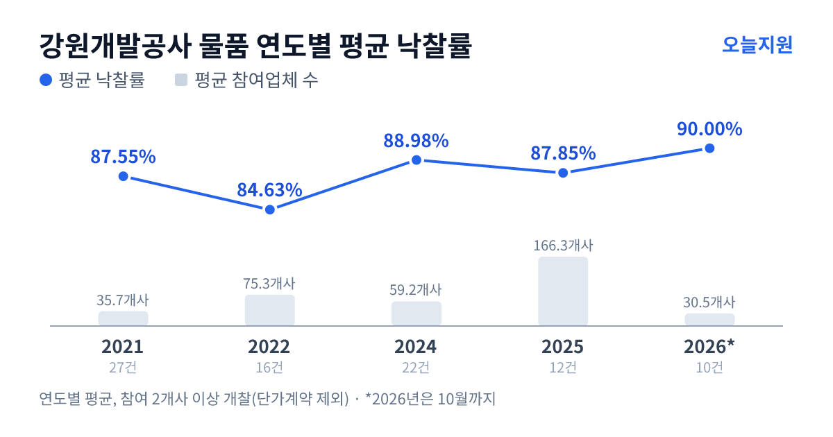 강원개발공사 물품 연도별 평균 낙찰률과 평균 참여업체 수 — 2021년 87.55%·36개사, 2022년 84.63%·75개사, 2024년 88.98%·59개사, 2025년 87.85%·166개사, 2026년 90.00%·31개사