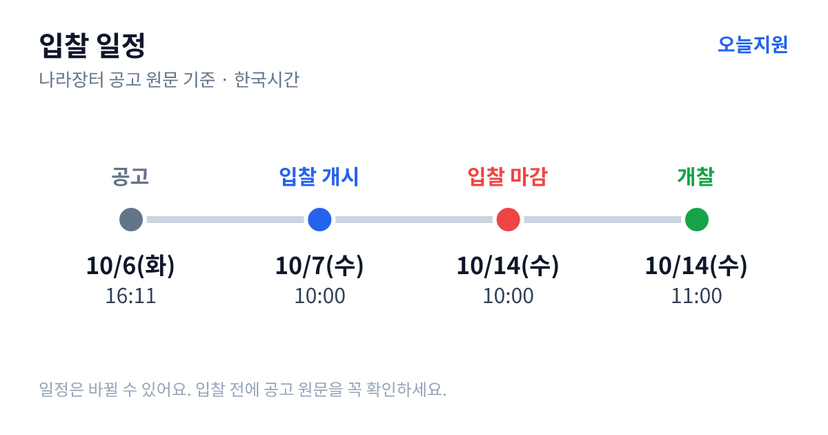 무안지역자활센터 반찬·급식사업 추진을 위한 냉장탑차 구입 입찰 일정 — 공고 10월 6일(화) 16:11, 입찰서 제출 시작 10월 7일(수) 10:00, 입찰 마감 10월 14일(수) 10:00, 개찰 10월 14일(수) 11:00