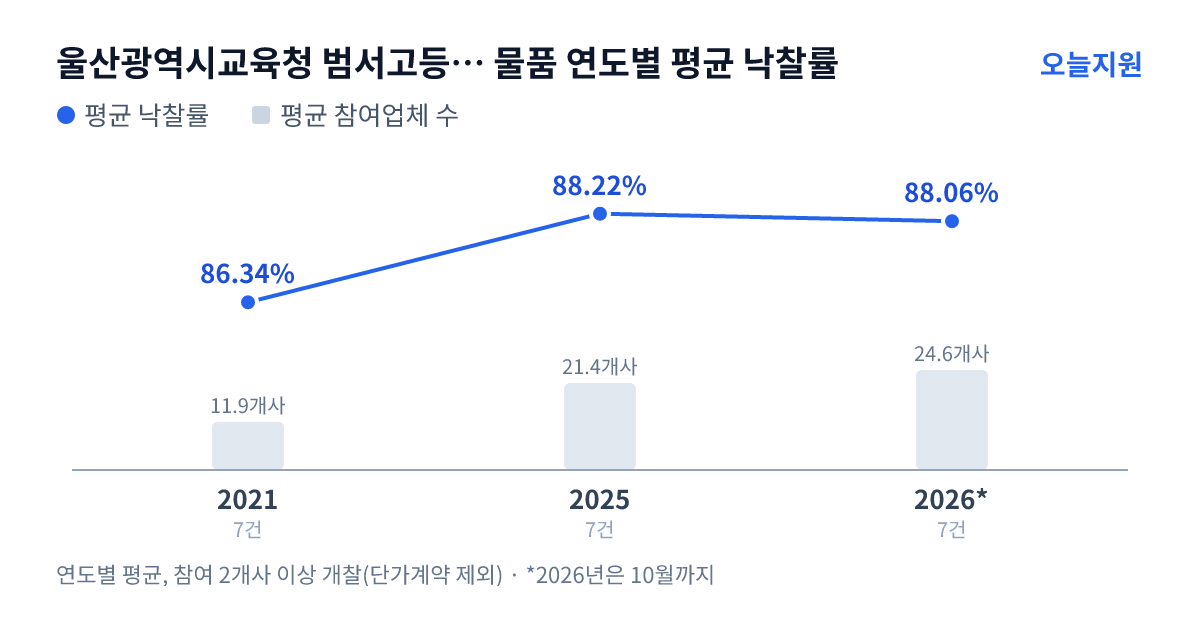 울산광역시교육청 범서고등학교 물품 연도별 평균 낙찰률과 평균 참여업체 수 — 2021년 86.34%·12개사, 2025년 88.22%·21개사, 2026년 88.06%·25개사