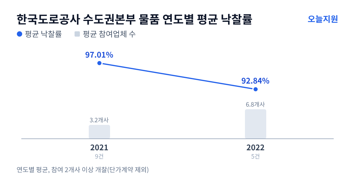 한국도로공사 수도권본부 물품 연도별 평균 낙찰률과 평균 참여업체 수 — 2021년 97.01%·3개사, 2022년 92.84%·7개사
