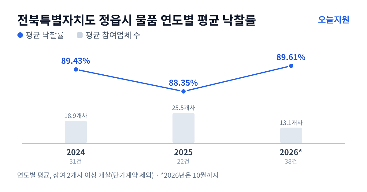 전북특별자치도 정읍시 물품 연도별 평균 낙찰률과 평균 참여업체 수 — 2024년 89.43%·19개사, 2025년 88.35%·26개사, 2026년 89.61%·13개사