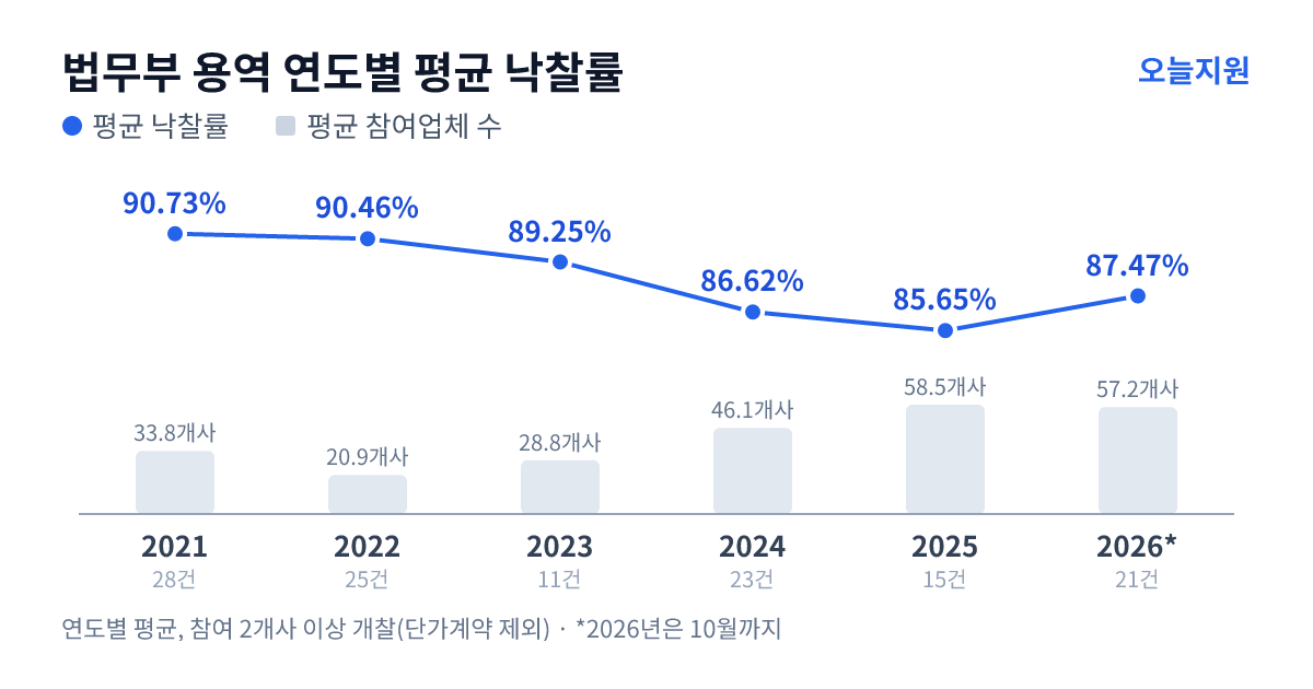 법무부 용역 연도별 평균 낙찰률과 평균 참여업체 수 — 2021년 90.73%·34개사, 2022년 90.46%·21개사, 2023년 89.25%·29개사, 2024년 86.62%·46개사, 2025년 85.65%·59개사, 2026년 87.47%·57개사