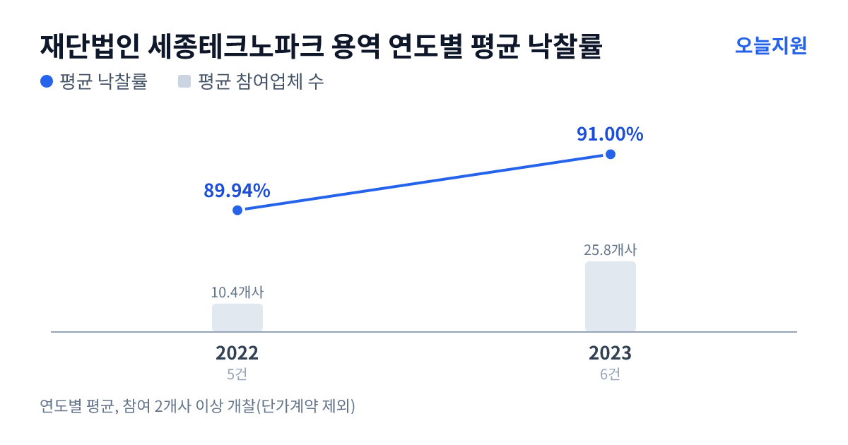 재단법인 세종테크노파크 용역 연도별 평균 낙찰률과 평균 참여업체 수 — 2022년 89.94%·10개사, 2023년 91.00%·26개사