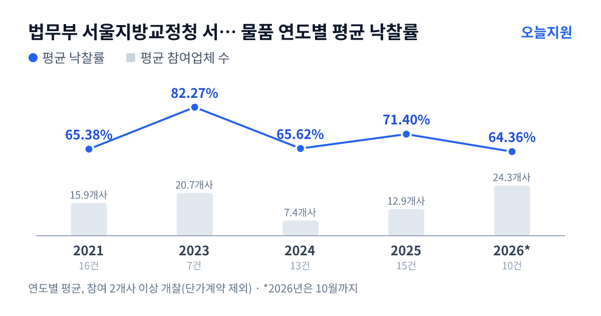 법무부 서울지방교정청 서울남부구치소 물품 연도별 평균 낙찰률과 평균 참여업체 수 — 2021년 65.38%·16개사, 2023년 82.27%·21개사, 2024년 65.62%·7개사, 2025년 71.40%·13개사, 2026년 64.36%·24개사