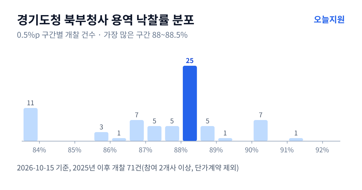 경기도청 북부청사 용역 낙찰률 분포 — 2025년 이후 개찰 71건, 가장 많이 몰린 구간 88~88.5%(25건)