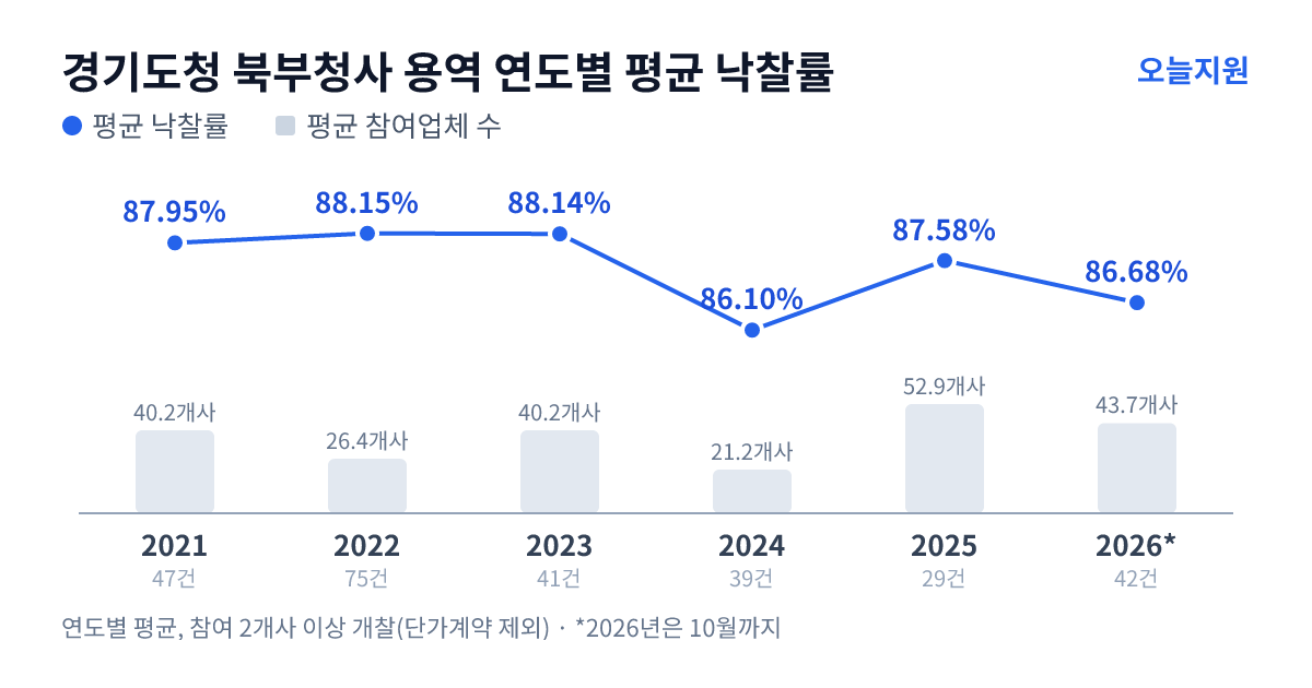 경기도청 북부청사 용역 연도별 평균 낙찰률과 평균 참여업체 수 — 2021년 87.95%·40개사, 2022년 88.15%·26개사, 2023년 88.14%·40개사, 2024년 86.10%·21개사, 2025년 87.58%·53개사, 2026년 86.68%·44개사