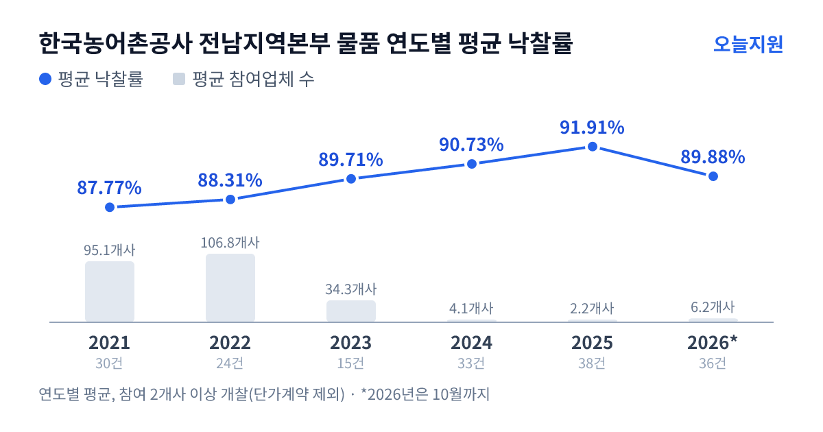 한국농어촌공사 전남지역본부 물품 연도별 평균 낙찰률과 평균 참여업체 수 — 2021년 87.77%·95개사, 2022년 88.31%·107개사, 2023년 89.71%·34개사, 2024년 90.73%·4개사, 2025년 91.91%·2개사, 2026년 89.88%·6개사