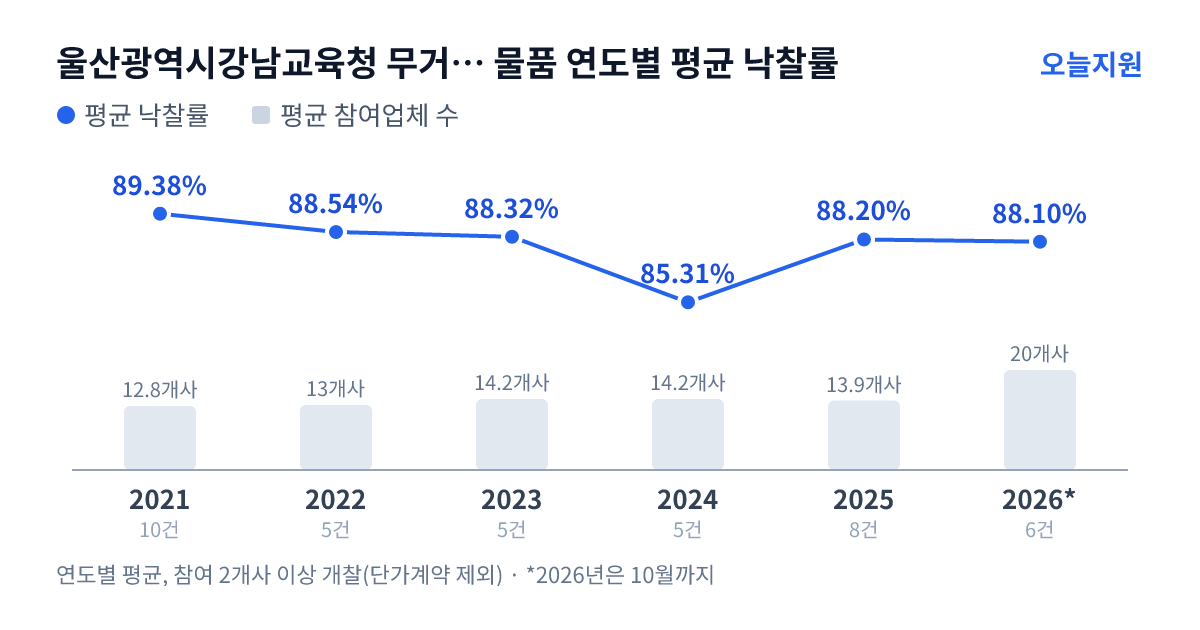 울산광역시강남교육청 무거초등학교 물품 연도별 평균 낙찰률과 평균 참여업체 수 — 2021년 89.38%·13개사, 2022년 88.54%·13개사, 2023년 88.32%·14개사, 2024년 85.31%·14개사, 2025년 88.20%·14개사, 2026년 88.10%·20개사