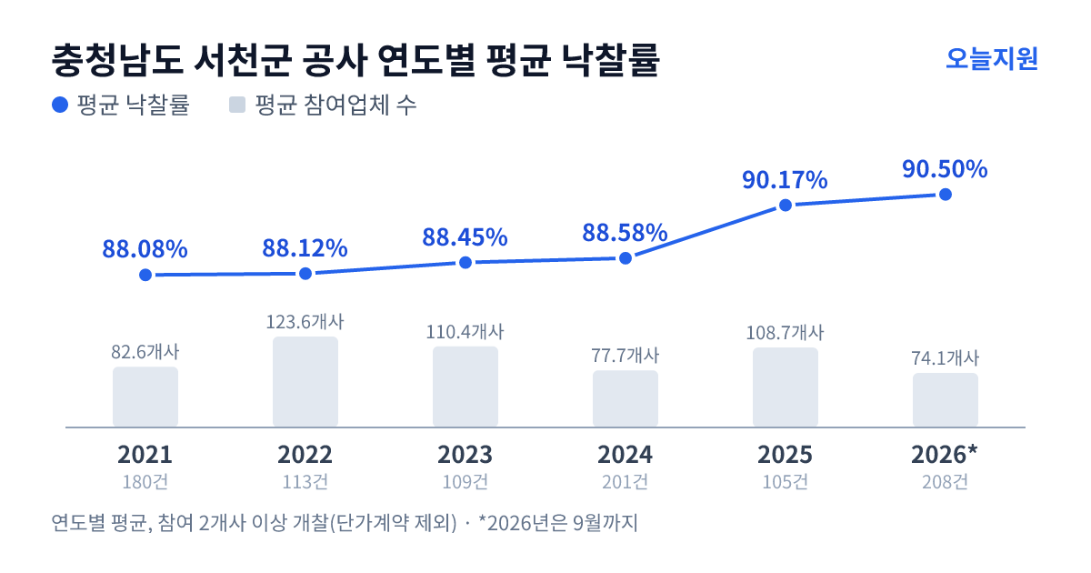 충청남도 서천군 공사 연도별 평균 낙찰률과 평균 참여업체 수 — 2021년 88.08%·83개사, 2022년 88.12%·124개사, 2023년 88.45%·110개사, 2024년 88.58%·78개사, 2025년 90.17%·109개사, 2026년 90.50%·74개사